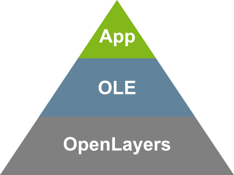 OpenLayers Editor Abstraktion